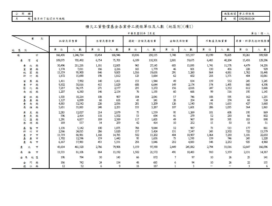 積欠工資墊償基金各業勞工提繳單位及人數(地區別、類別)第2頁圖表